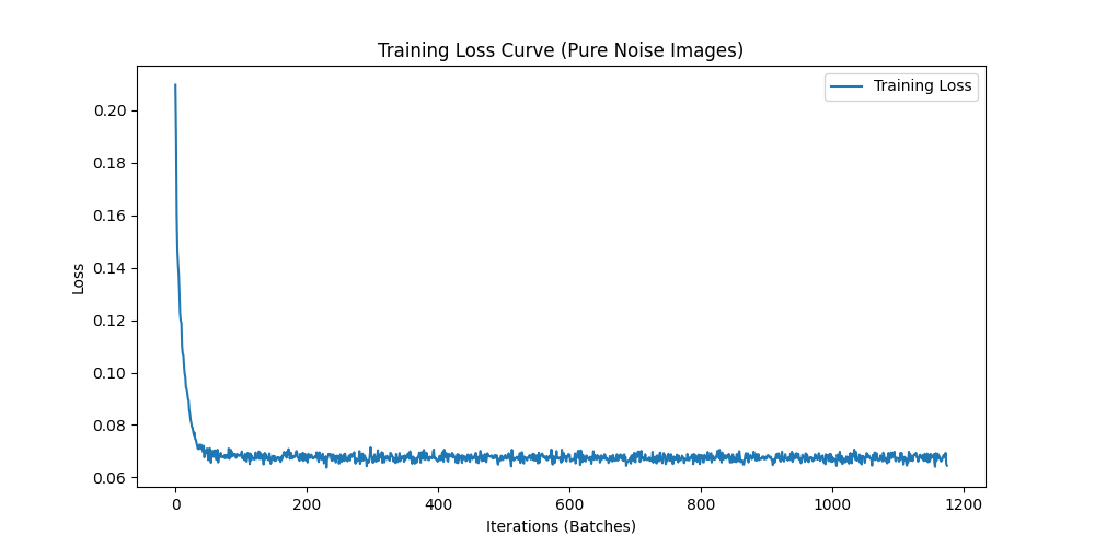 Training loss curve for pure noise denoising