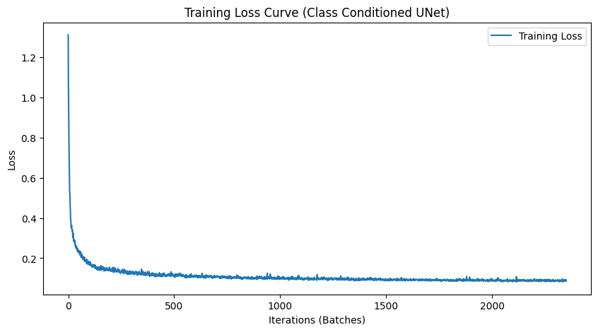 Training Loss Curve for Class-Conditioned UNet with AdamW