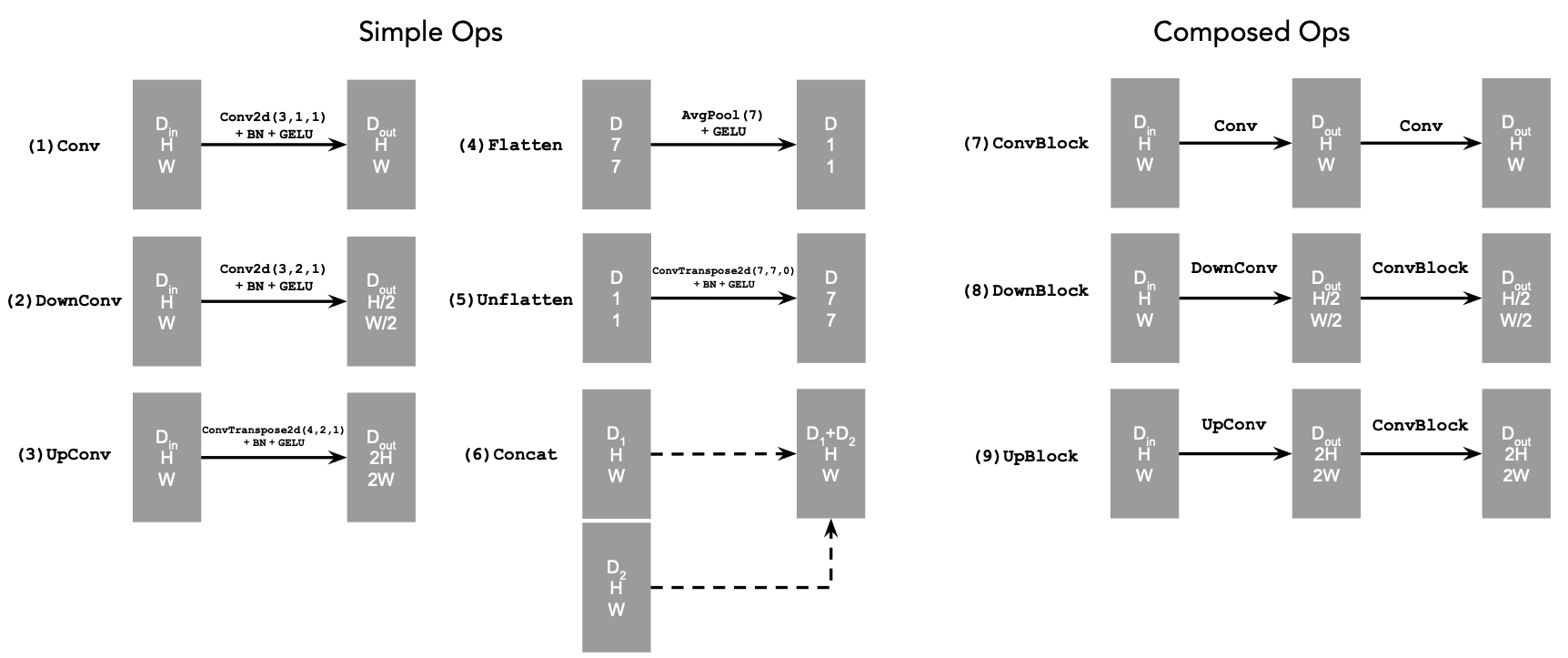 Tensor Operations Blocks