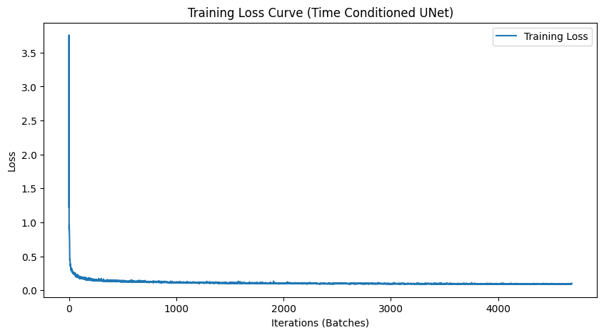Training loss curve for time-conditioned UNet