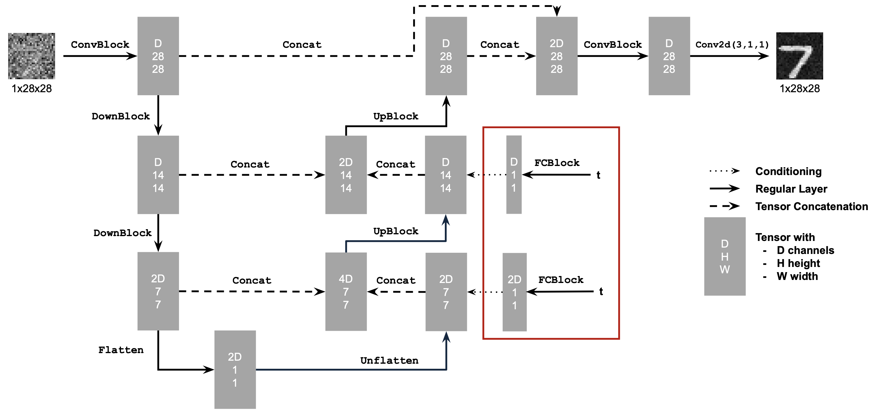 Time-Conditioned UNet Architecture Diagram