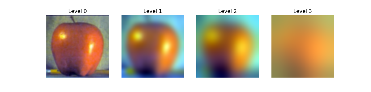 Apple Gaussian Stack