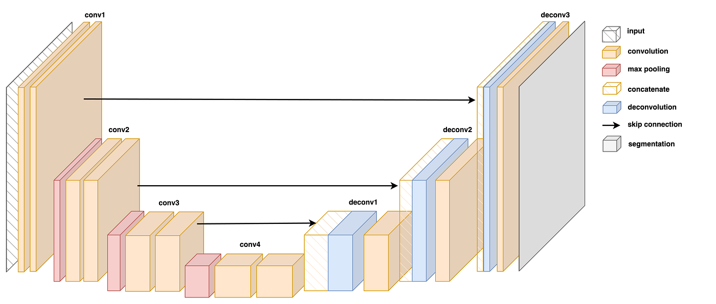 Diffusion Models & U-Net
