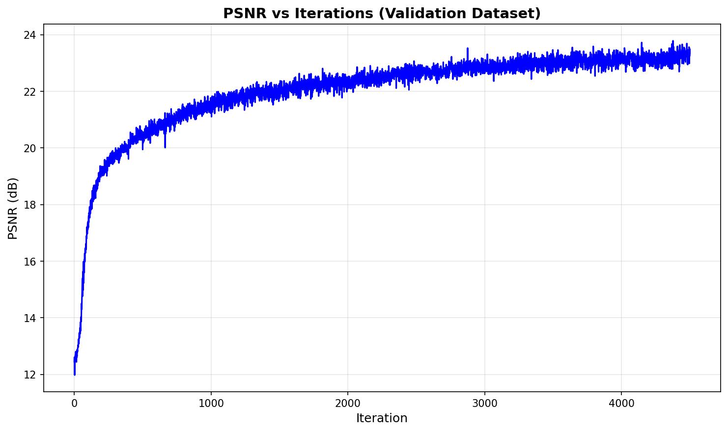 Lego Validation PSNR Curve