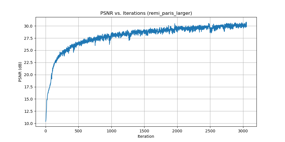 Remi Paris PSNR Curve